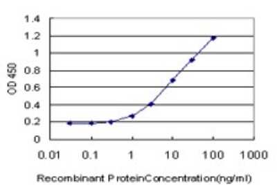 Sandwich ELISA: IRAK3 Antibody (1A6) [H00011213-M01] - Detection limit for recombinant GST tagged IRAK3 is approximately 0.3ng/ml as a capture antibody.