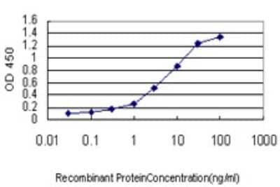 Sandwich ELISA: IRAK3 Antibody (1F6) [H00011213-M02] - Detection limit for recombinant GST tagged IRAK3 is approximately 0.3ng/ml as a capture antibody.