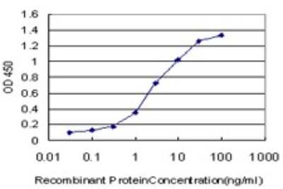 Sandwich ELISA: IRF2 Antibody (3D6) [H00003660-M01] - Detection limit for recombinant GST tagged IRF2 is approximately 0.03ng/ml as a capture antibody.