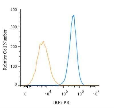 Flow (Intracellular): IRF5 Antibody (10T1) [Phycoerythrin] [NBP1-04307PE] - An intracellular stain was performed on THP-1 cells with IRF5 Antibody (10T1)  NBP1-04307PE (blue) and a matched isotype control(orange). Cells were fixed with 4% PFA and then permeablized with 0.1% saponin. Cells were incubated in an antibody dilution of 2.5 ug/mL for 30 minutes at room temperature. Both antibodies were conjugated to Phycoerythrin.