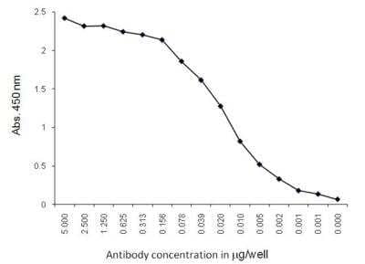 ELISA: IRS1 [p Ser616] Antibody (HIR-B1) [NBP1-50756] - Serial dilution of the antibody starting with 5 mg/well wasperformed to ensure affinity. 1 mg of coated antigen can be sensitivelydetected by anti-human IRS Ser 616-Phospho antibody used at 300 pg/wellconcentration. 