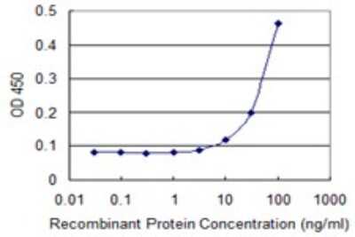 Sandwich ELISA: ITPA Antibody (2H8) [H00003704-M01] - Detection limit for recombinant GST tagged ITPA is 3 ng/ml as a capture antibody.