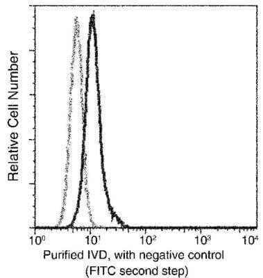 Flow Cytometry: IVD Antibody (04) [NBP3-06536] - Analysis of Human IVD expression on HeLa cells. The cells were treated, stained with purified anti-Human IVD, then a FITC-conjugated second step antibody. The fluorescence histograms were derived from gated events with the forward and side light-scatter characteristics of intact cells.