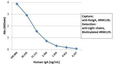 Sandwich ELISA: IgA Antibody (RM128) [NBP2-62023] - Sandwich ELISA using NBP2-62023 as the capture antibody (100ng/well), and biotinylated NBP3-18532 as the detection antibody, followed by an alkaline phosphatase conjugated streptavidin.