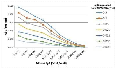 ELISA: IgA Antibody (RM220) [Unconjugated] [NBP2-62011] - A titer ELISA of Mouse IgA. The plate was coated with different amount of Mouse IgA. A serial dilution of NBP2-62011 was used as the primary antibody. An alkaline phosphatase conjugated Anti-Rabbit IgG was used as the secondary antibody.