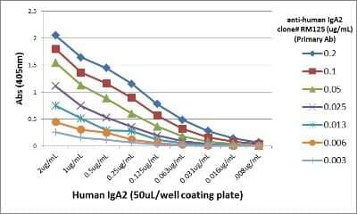 ELISA: IgA2 Antibody (RM125) [Unconjugated] [NBP2-62025] - A titer ELISA using NBP2-62025. The plate was coated with different amounts of human IgA2. A serial dilution of NBP2-62025 was used as the primary antibody. An alkaline phosphatase conjugated Anti-Rabbit IgG was used as the secondary antibody.