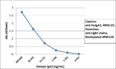 ELISA: IgA2 Antibody (RM125) [Unconjugated] [NBP2-62025] - Sandwich ELISA using NBP2-62025 as the capture antibody, and biotinylated anti-human light chains (kappa+lambda) antibody (NBP2-77396) as the detection antibody, followed by an alkaline phosphatase conjugated streptavidin.