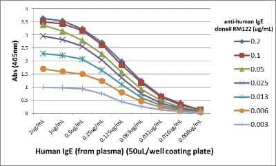 ELISA: IgE Antibody (RM122) [Unconjugated] [NBP2-62027] - A titer ELISA using NBP2-62027. The plate was coated with different amounts of human IgE (from plasma). A serial dilution of NBP2-62027 was used as the primary antibody. An alkaline phosphatase conjugated anti-rabbit IgG as the secondary antibody.