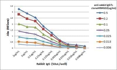 ELISA: IgG Fc Antibody (RMG02) [Unconjugated] [NBP2-62015] - A titer ELISA of rabbit IgG. The plate was coated with different amounts of rabbit IgG. A serial dilution of NBP2-62015 was used as the primary antibody. An alkaline phosphatase conjugated anti-goat IgG as the secondary antibody.