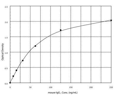 ELISA: IgG1 ELISA Kit (Colorimetric) [NBP2-61293] - These standard curves are provided for demonstration only. A standard curve should be generated for each set of samples assayed.