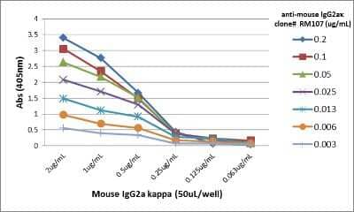 ELISA: IgG2a Kappa Antibody (RM107) [Unconjugated] [NBP2-62007] - A titer ELISA of mouse IgG2a kappa. The plate was coated with different amounts of mouse IgG2a kappa. A serial dilution of NBP2-62007 was used as the primary antibody. An alkaline phosphatase conjugated anti-rabbit IgG as the secondary antibody.