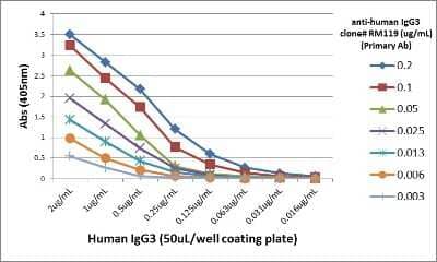 ELISA: IgG3 Antibody (RM119) [Unconjugated] [NBP2-62125] - A titer ELISA using NBP2-62125. The plate was coated with different amounts of human IgG3. A serial dilution of NBP2-62125 was used as the primary antibody.