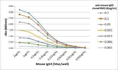 ELISA: IgG3 Antibody (RM218) [Unconjugated] [NBP2-62010] - A titer ELISA of mouse IgG3. The plate was coated with different amounts of mouse IgG3. A serial dilution of NBP2-62010 was used as the primary antibody. An alkaline phosphatase conjugated anti-rabbit IgG as the secondary antibody.