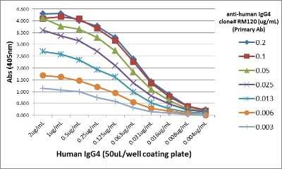 ELISA: IgG4 Antibody (RM120) [Unconjugated] [NBP2-62126] - A titer ELISA using NBP2-62126. The plate was coated with different amounts of human IgG4. A serial dilution of NBP2-62126 was used as the primary antibody. An alkaline phosphatase conjugated anti-rabbit IgG as the secondary antibody.