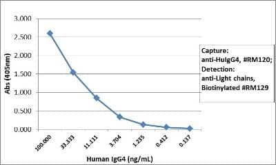 ELISA: IgG4 Antibody (RM120) [Unconjugated] [NBP2-62126] - Sandwich ELISA using NBP2-62126 as the capture antibody, and biotinylated anti-human light chains (kappa+lambda) antibody NBP2-77396 as the detection antibody, followed by an AP conjugated streptavidin.