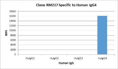 ELISA IgG4 Fc Antibody (RM217)