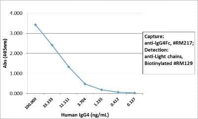 ELISA: IgG4 Fc Antibody (RM217) [Unconjugated] [NBP2-62127] - Sandwich ELISA using NBP2-62127 as the capture antibody, and biotinylated anti-human light chains (kappa+lambda) antibody NBP2-77396 as the detection antibody, followed by an AP conjugated streptavidin.