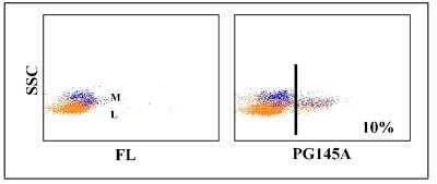 Flow Cytometry: IgM Antibody (PG145A) [NBP2-61105] - Obtained with pig leukocytes