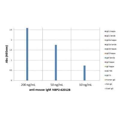 ELISA: IgM Antibody (RM109) [Unconjugated] [NBP2-62012] - ELISA of mouse immunoglobulins shows NBP2-62012 reacts to mouse IgM; no cross reactivity with IgG1, IgG2a, IgG2b, IgG3, IgA, IgE, human IgG, rat IgG, or goat IgG. The plate was coated with different immunoglobulins.NBP2-62012 was used as the primary antibody. An alkaline phosphatase conjugated anti-rabbit IgG as the secondary antibody.