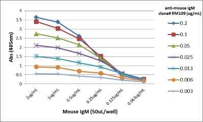 ELISA: IgM Antibody (RM109) [Unconjugated] [NBP2-62012] - A titer ELISA of mouse IgM. The plate was coated with different amounts of mouse IgM. A serial dilution of NBP2-62012 was used as the primary antibody. An alkaline phosphatase conjugated anti-rabbit IgG as the secondary antibody.