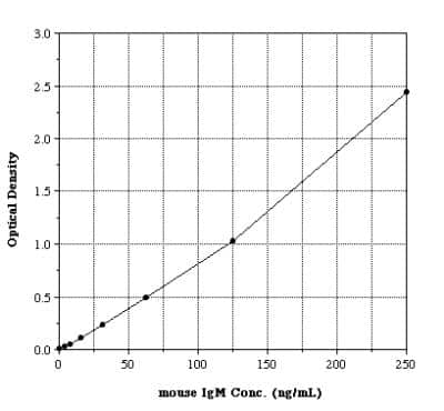 ELISA: IgM ELISA Kit (Colorimetric) [NBP2-61294] - ENZO ELISA Project