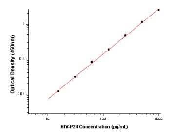 N/A Influenza A H5N1 Hemagglutinin Antibody Pair