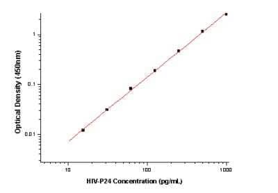 N/A: Influenza A H5N1 Hemagglutinin Antibody Pair [NBP3-12818] - Standard Curve