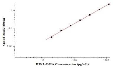 ELISA Influenza A H1N1 Hemagglutinin ELISA Kit (Colorimetric)