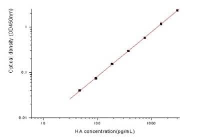 ELISA Influenza A H1N1 Hemagglutinin  - (A/Puerto Rico/8/1934) ELISA Kit (Colorimetric)
