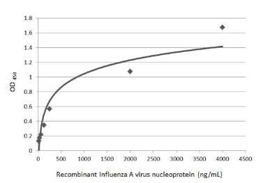 Sandwich ELISA: Influenza A H1N1 Nucleoprotein Antibody (GT1236) [NBP3-13493] - Sandwich ELISA detection of recombinant full-length Influenza A H1N1 Nucleoprotein, DDDDK tag using Influenza A H1N1 Nucleoprotein antibody (NBP2-16965) as capture antibody at concentration of 5 ug/mL and  Influenza A H1N1 Nucleoprotein antibody [GT1236] (NBP3-13493) as detection antibody at concentration of 1 ug/mL. Mouse IgG antibody (HRP) (NBP2-19382) was diluted at 1:10000 and used to detect the primary antibody.