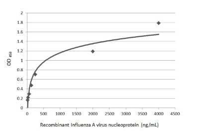 Sandwich ELISA: Influenza A H1N1 Nucleoprotein Antibody (GT1236) [NBP3-13493] - Sandwich ELISA detection of recombinant full-length Influenza A H1N1 Nucleoprotein, DDDDK tag using Influenza A H1N1 Nucleoprotein antibody [GT1236] (NBP3-13493) as capture antibody at concentration of 5 ug/mL and Influenza A H1N1 Nucleoprotein antibody (NBP2-16965) as detection antibody at concentration of 1 ug/mL. Rabbit IgG antibody (HRP) (NBP2-19301) was diluted at 1:10000 and used to detect the primary antibody.