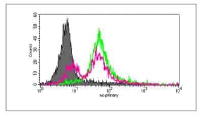 Flow Cytometry: Influenza M1 / HLA-A2 Complex Antibody (405H1.01) [DDX0270P-100] - M1 loading on HLA.A2 transfected EL4 cells:Flow cytometry with clone 405H1.01 Control: EL4 HLA-A2 cells pulsed with M1 peptide, no primary antibodyEL4 HLA-A2 cells pulsed with peptide M1 stained with 405H1 mAbMixture of EL4 & EL4 HLA-A2 cells pulsed with M1, stained with 405H1 mAb