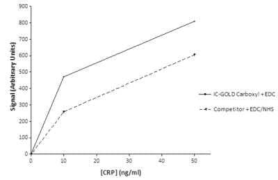 Flow Cytometry: InnovaCoat GOLD - Carboxyl 40OD 40nm Antibody Labeling Kit [3400-0001] - Lateral Flow Assay of our 40nm InnovaCoat GOLD-Carboxyl gold nanoparticles conjugated with EDC (1 step) to a monoclonal anti-CRP antibody (mAb1) titrated against CRP in buffer compared to a 2 steps EDC/NHS reaction using a competitor's 40nm carboxyl-gold. The 40nm InnovaCoat GOLD-Carboxyl conjugate shows a better sensitivity than the competitor, no aggregation is seen and requires only 35 minutes to make. Following the competitor's instruction, their product required from 3 to 5 hours for the EDC/NHS activation and conjugation reaction and significant optimization to prevent aggregation.