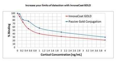 Lateral Flow Assay: InnovaCoat GOLD 40nM Midi Antibody Labeling Kit [230-0015] -  A comparison between the percentage binding of anti-cortisol antibodies conjugated to 40nm gold particles by a traditional passive method against those conjugated covalently using InnovaCoat technology.  All components of this competitive lateral flow assay are identical with the exception of the method used to conjugate the antibodies to gold colloid.  External data source.