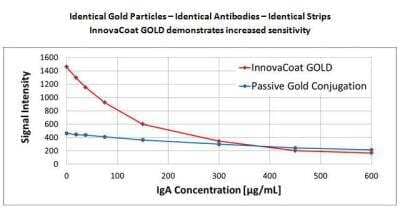 Lateral Flow Assay: InnovaCoat GOLD 40nM Midi Antibody Labeling Kit [230-0015] - A comparison between the signal intensity, measured on a commercially available lateral flow strip reader, for anti-IgA antibodies conjugated to 40nm gold particles by a traditional passive method against those conjugated covalently using InnovaCoat technology.  All components of this competitive lateral flow assay are identical with the exception of the method used to conjugate the antibodies to gold colloid. External data source.