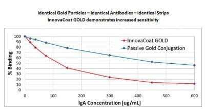 Lateral Flow Assay: InnovaCoat GOLD 40nm Mini Antibody Labeling Kit [230-0005] - A comparison between the percentage binding of anti-IgA antibodies conjugated to 40nm gold particles by a traditional passive method against those conjugated covalently using InnovaCoat® technology.  All components of this competitive lateral flow assay are identical with the exception of the method used to conjugate the antibodies to gold colloid.  External data source.