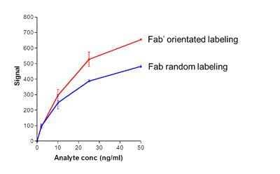 InnovaCoat Gold - 20nm Mini Maleimide Antibody Labeling Kit [271-0005] - Lateral flow assay demonstrates increased performance of orientated (Fab'-InnovaCoat GOLD-Maleimide) vs. random (Fab-InnovaCoat GOLD) labeling. All components of the lateral flow assay are identical with the exception of the method used to conjugate the Fab' to InnovaCoat GOLD-Maleimide or Fab to InnovaCoat GOLD. Fab and Fab' fragments were derived from the same antibody.