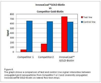 Flow Cytometry: InnovaCoat Gold 40nm Biotin Antibody Labeling Kit [240-1000] - The graph shows a comparison of test and control line signal intensities between conjugated gold nanoparticles from Competitor 1 or 2 and covalently conjugated InnovaCoat GOLD-Biotin on lateral flow test strips.