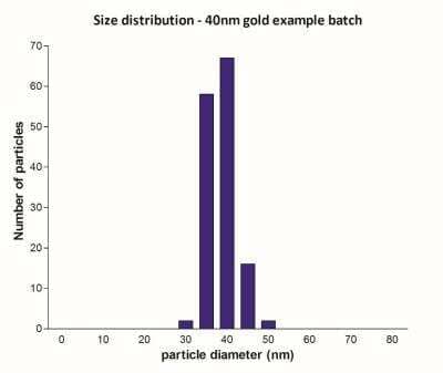 InnovaGOLD - 1 OD 40nm gold nanoparticles Antibody Labeling Kit [201-0010] - Size distribution of our 40nm gold nanoparticles displaying a narrow size distribution with a CV (standard deviation/diameter) of less than 10%.