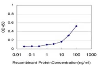 Sandwich ELISA: Inorganic Pyrophosphatase/PPA1 Antibody (3B2) [H00005464-M01] - Detection limit for recombinant GST tagged PPA1 is approximately 1ng/ml as a capture antibody.