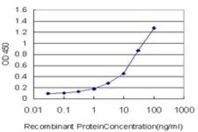 ELISA: Integrin alpha 2/CD49b Antibody (2B6) [H00003673-M01] - Detection limit for recombinant GST tagged ITGA2 is approximately 0.3ng/ml as a capture antibody.