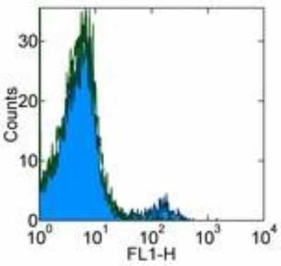 Flow Cytometry: Integrin alpha 2/CD49b Antibody (HMa2) [NBP1-43402] - Staining of BALB/c splenocytes with 0.25 ug of Armenian Hamster IgG Isotype Control Purified (open histogram) or 0.25 ug of Anti-Mouse CD49b Purified (filled histogram) followed by Anti-Armenian Hamster IgG FITC . Cells in the lymphocyte gate were used fo