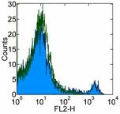 Flow Cytometry: Integrin alpha 2/CD49b Antibody (HMa2) [NBP1-43402] - Analysis using the Biotin conjugate of NBP1-43402. Staining of BALB/c splenocytes with 0.125 ug of Armenian Hamster IgG Isotype Control Biotin (open histogram) or 0.125 ug of Anti-Mouse CD49b (Integrin alpha 2) Biotin (filled histogram) followed by Streptavidin PE.