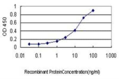 ELISA: Integrin alpha 4/CD49d Antibody (2C11) [H00003676-M01] - Detection limit for recombinant GST tagged ITGA4 is approximately 0.3ng/ml as a capture antibody.