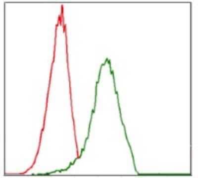 Flow Cytometry: Integrin alpha 4/CD49d Antibody (5C4) [NBP2-37503] - Analysis of Jurkat cells using ITGA4 mouse mAb (green) and negative control (red).