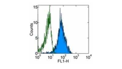 Flow Cytometry: Integrin alpha 4/CD49d Antibody (9F10) [NBP1-43398] - Staining of normal human peripheral blood cells with 0.125 ug of Mouse IgG1 kappa Isotype Control Purified (open histogram) or 0.125 ug of Anti-Human CD49d Purified (filled histogram) followed by Anti-Mouse IgG FITC. Cells in the lymphocyte gate were used for analysis.