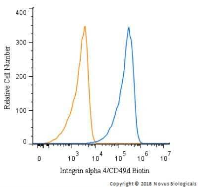 Flow Cytometry: Integrin alpha 4/CD49d Antibody (HP2/1) [NB120-22858] - A surface stain was performed on Jurkat Cells with Integrin alpha 4/CD49d Antibody (HP2/1) NB120-22858B and a matched isotype control. Both antibodies were conjugated to biotin. Cells were incubated in an antibody dilution of 1 ug/mL for 20 minutes at room temperature, followed by Streptavidin - R-Phycoerythrin Protein (2012-1000, Novus Biologicals).