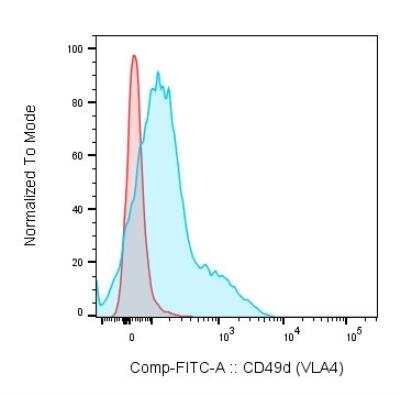 Flow Cytometry: Integrin alpha 4/CD49d Antibody (PS/2) [FITC] [NBP1-26662] - Lymph node cells from EAE mice stained for viable cells, VLA4 and CD4. CD4+, VLA4 non-stained cells (red) and CD4+, VLA-stained cells (blue). Image from verified customer review.