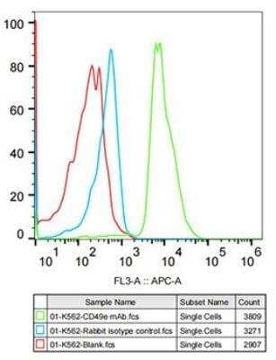 Flow Cytometry: Integrin alpha 5/CD49e Antibody (8F2O6) [NBP3-15645] - K562 cells were stained with Rabbit IgG isotype control (AC042, 10 ug/ml, blue line) or Integrin alpha 5 (ITGA5/CD49e) Rabbit mAb (ug/ml green line), followed by Alexa Fluor 647 conjugated goat anti-rabbit pAb(1:600 dilution) staining. Non-fluorescently stained K562 cells were used as blank control (red line).