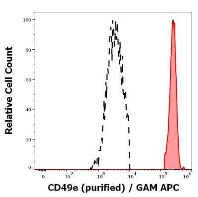 Flow Cytometry: Integrin alpha 5/CD49e Antibody (SAM1) [NBP3-18529] - Separation of human Integrin alpha 5/CD49e positive monocytes (red-filled) from human Integrin alpha 5/CD49e negative lymphocytes (black-dashed) in flow cytometry analysis (surface staining) of peripheral whole blood stained using anti-human Integrin alpha 5/CD49e (SAM1) purified antibody (concentration in sample 1.7 ug/ml, GAM APC).